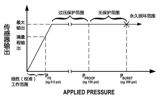选择差压传感器需要注意的6个特性及考虑事项