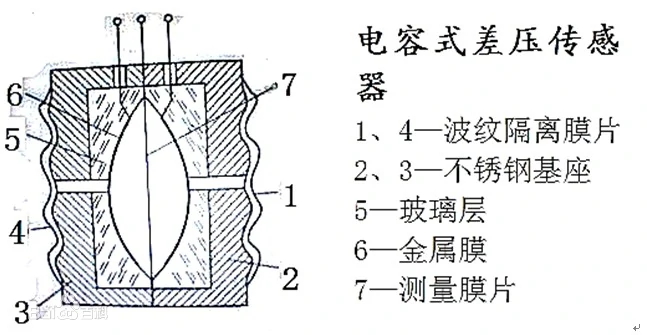 电容式差压传感器