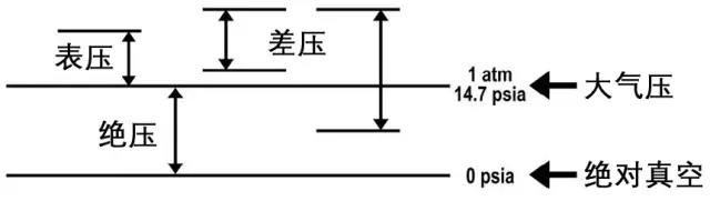 不同的压力测量类型.jpg